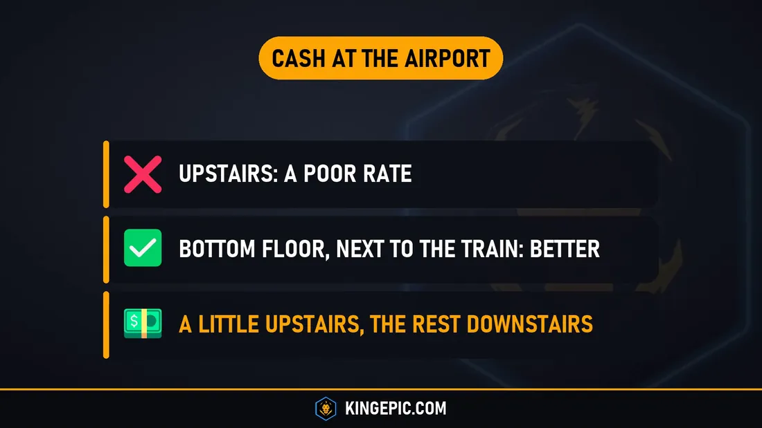 Changing money at Bangkok airport: a poor rate upstairs, a better rate on the bottom floor next to the airport train