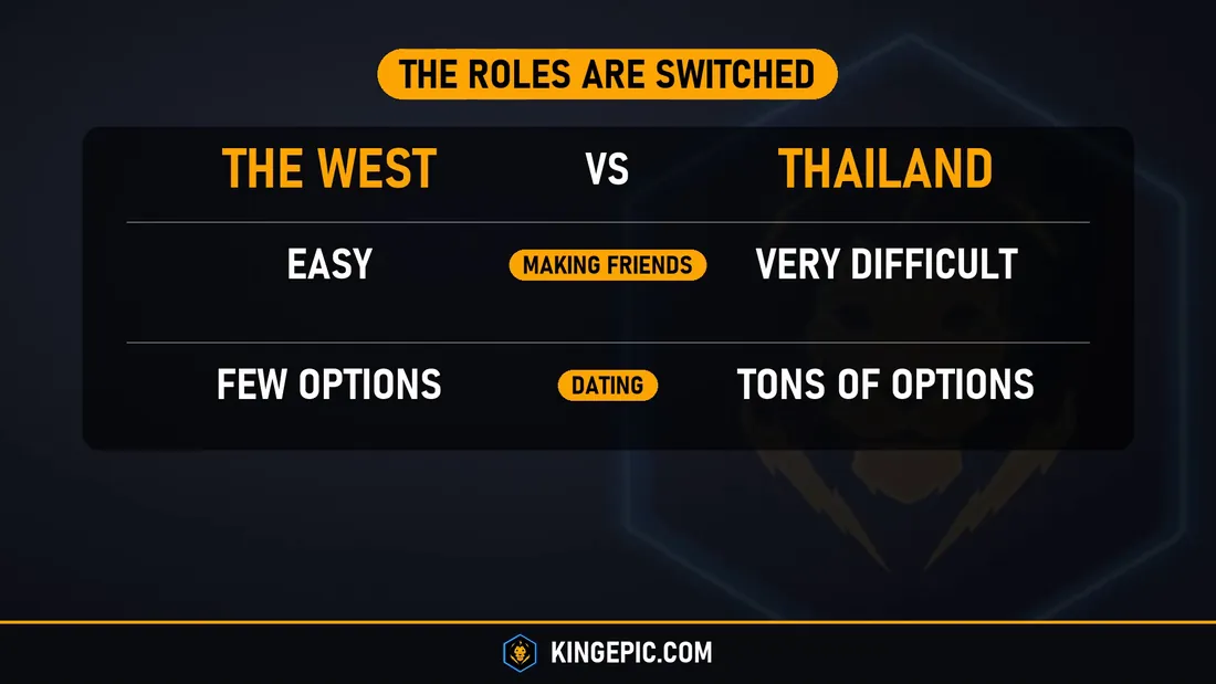 The roles are switched: in the West making friends is easy and dating has few options, in Thailand making friends is very difficult and dating has tons of options