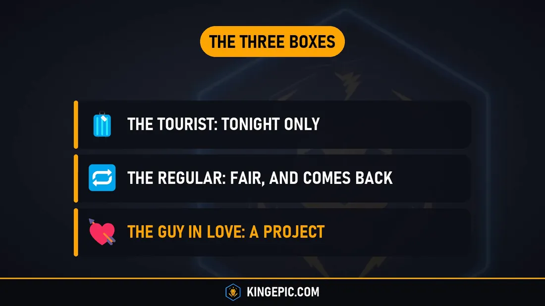 The three boxes of customers in a Thai bar: the tourist, tonight only; the regular, fair and comes back; the guy in love, a project